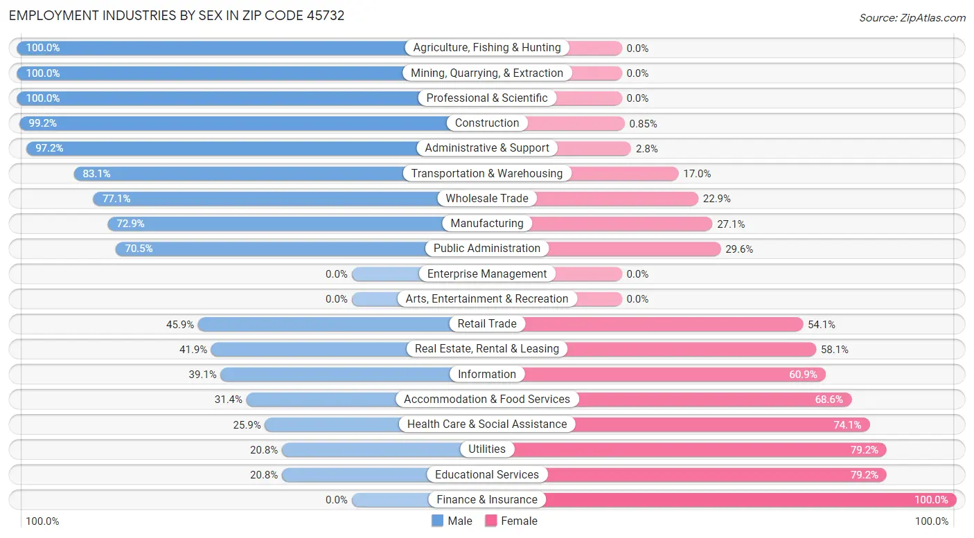 Employment Industries by Sex in Zip Code 45732