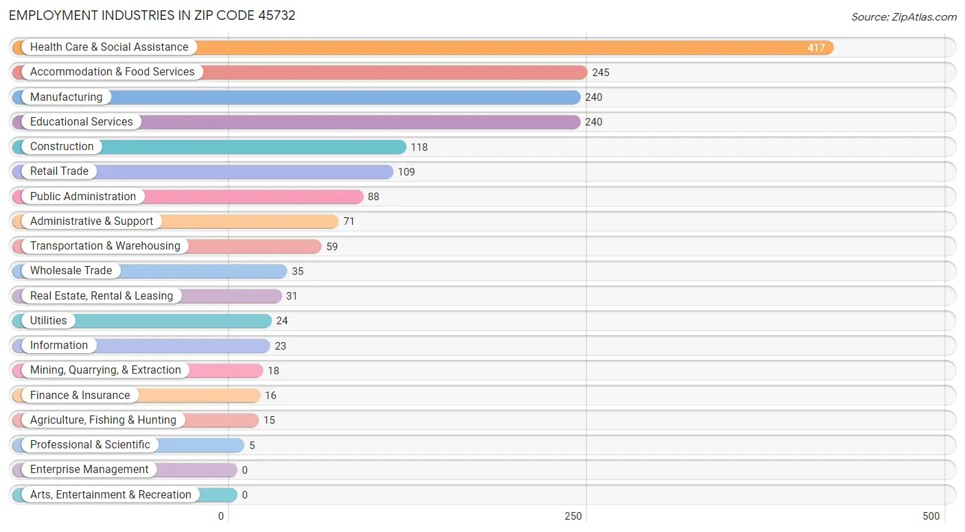 Employment Industries in Zip Code 45732