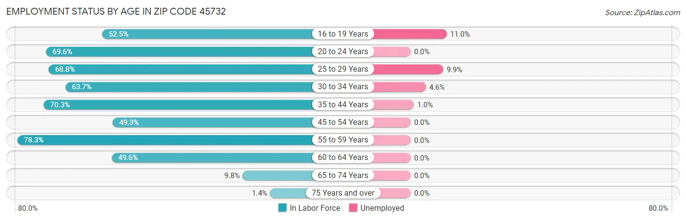 Employment Status by Age in Zip Code 45732