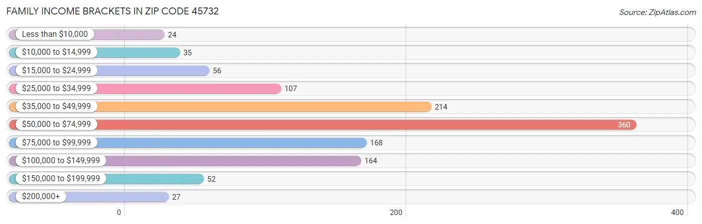 Family Income Brackets in Zip Code 45732