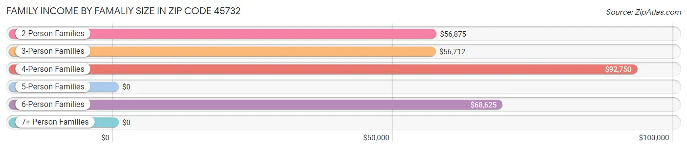 Family Income by Famaliy Size in Zip Code 45732