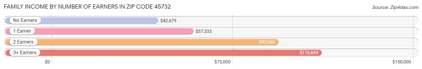 Family Income by Number of Earners in Zip Code 45732