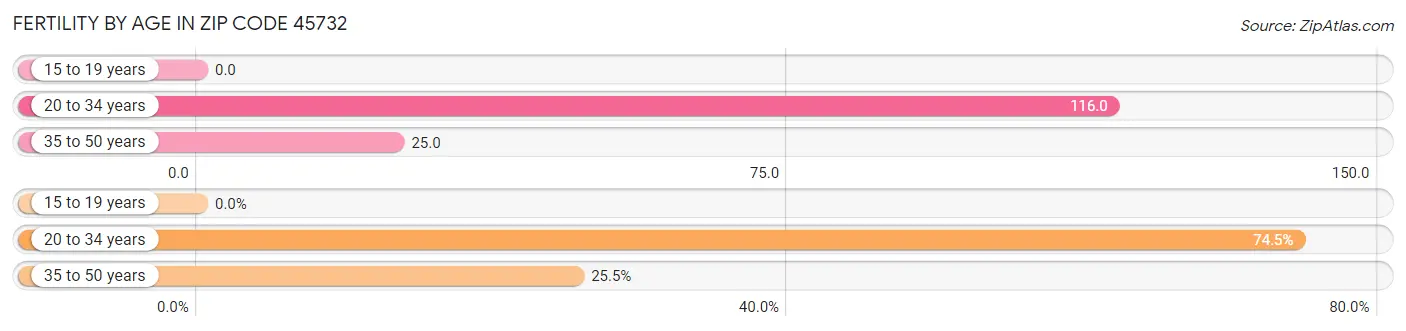 Female Fertility by Age in Zip Code 45732