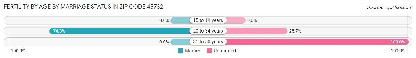 Female Fertility by Age by Marriage Status in Zip Code 45732