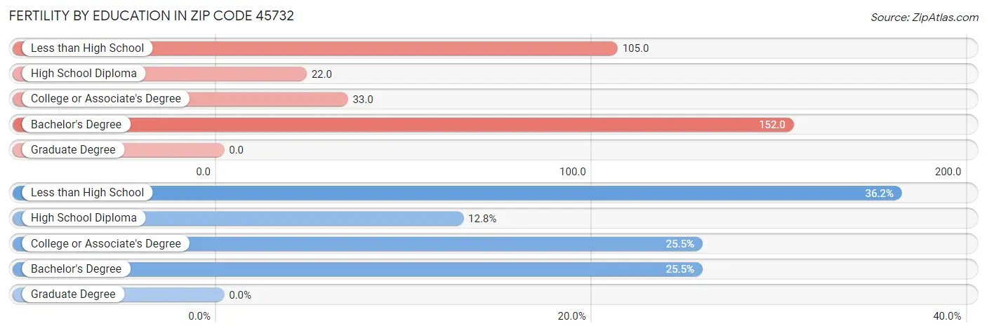 Female Fertility by Education Attainment in Zip Code 45732