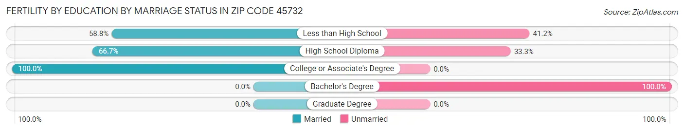 Female Fertility by Education by Marriage Status in Zip Code 45732