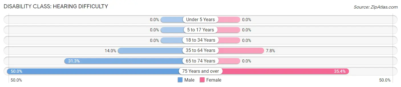 Disability in Zip Code 45732: <span>Hearing Difficulty</span>