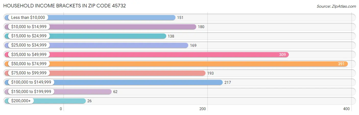 Household Income Brackets in Zip Code 45732