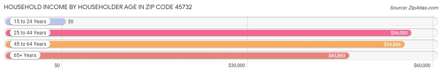 Household Income by Householder Age in Zip Code 45732