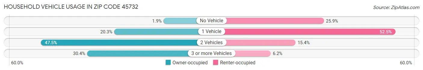 Household Vehicle Usage in Zip Code 45732