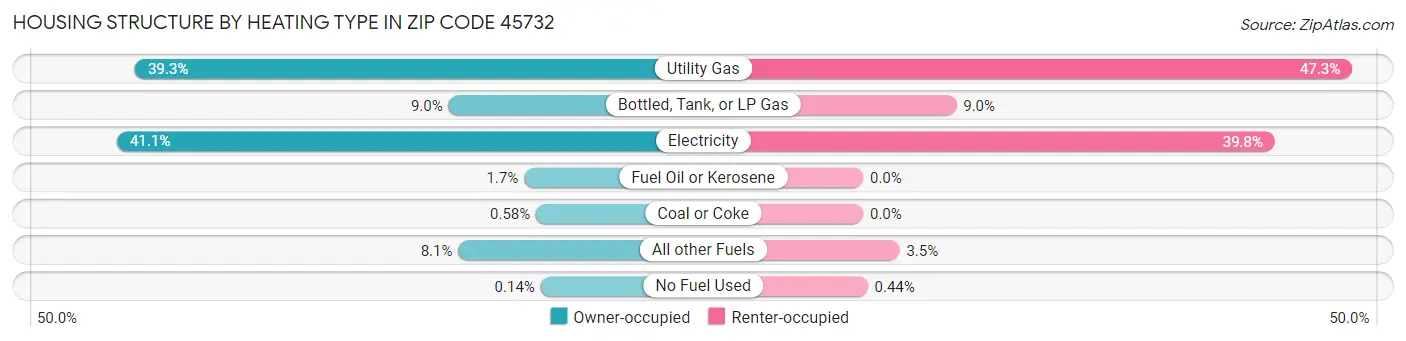 Housing Structure by Heating Type in Zip Code 45732