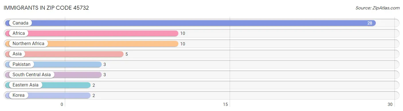 Immigrants in Zip Code 45732