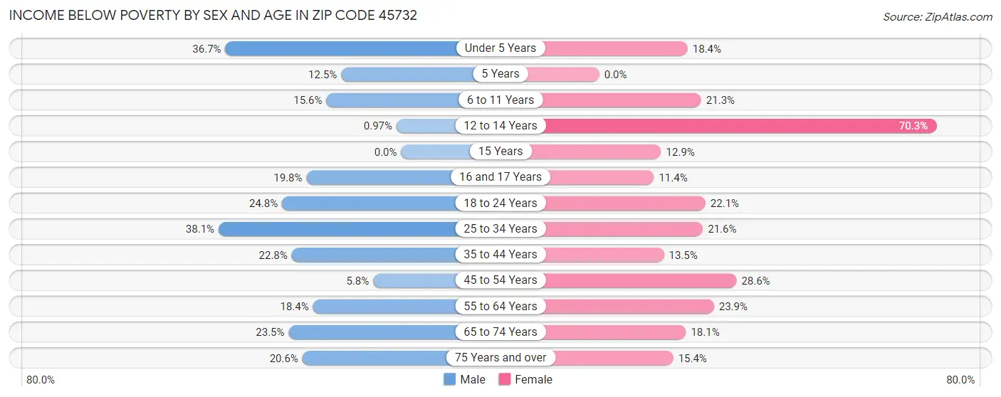 Income Below Poverty by Sex and Age in Zip Code 45732