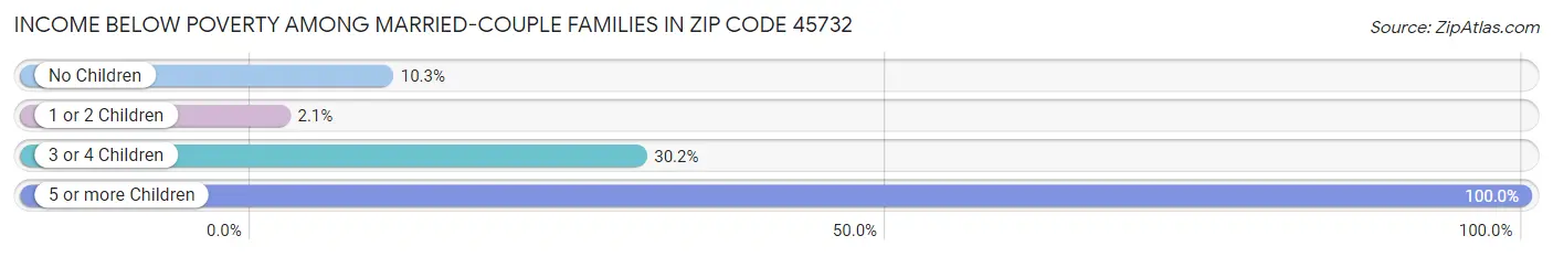 Income Below Poverty Among Married-Couple Families in Zip Code 45732