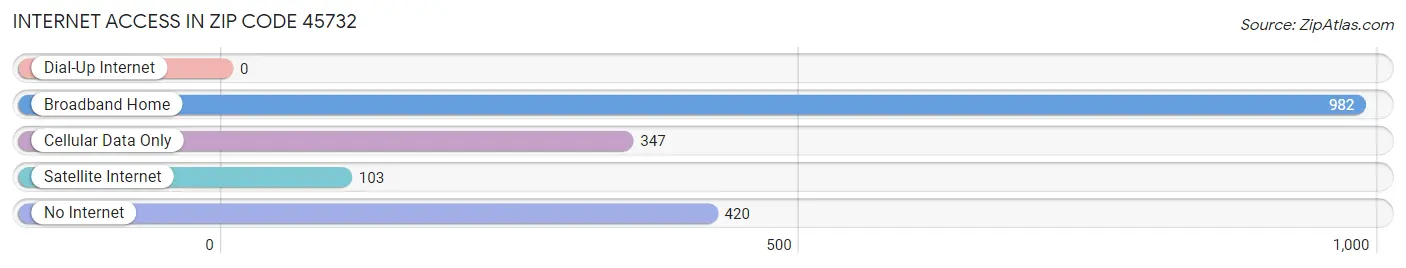 Internet Access in Zip Code 45732