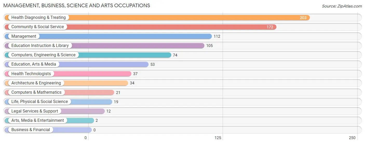 Management, Business, Science and Arts Occupations in Zip Code 45732