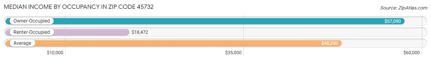 Median Income by Occupancy in Zip Code 45732