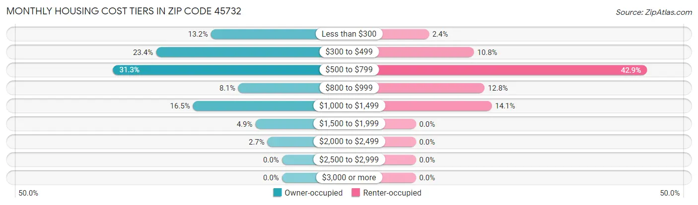 Monthly Housing Cost Tiers in Zip Code 45732