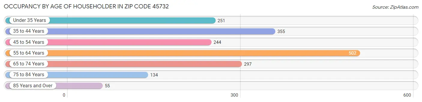 Occupancy by Age of Householder in Zip Code 45732