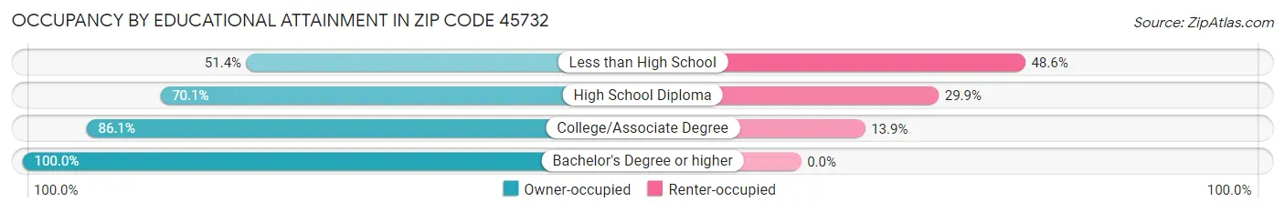 Occupancy by Educational Attainment in Zip Code 45732