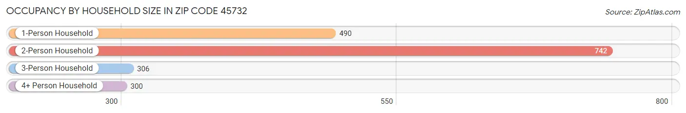 Occupancy by Household Size in Zip Code 45732