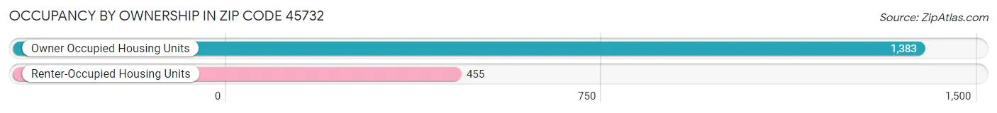 Occupancy by Ownership in Zip Code 45732