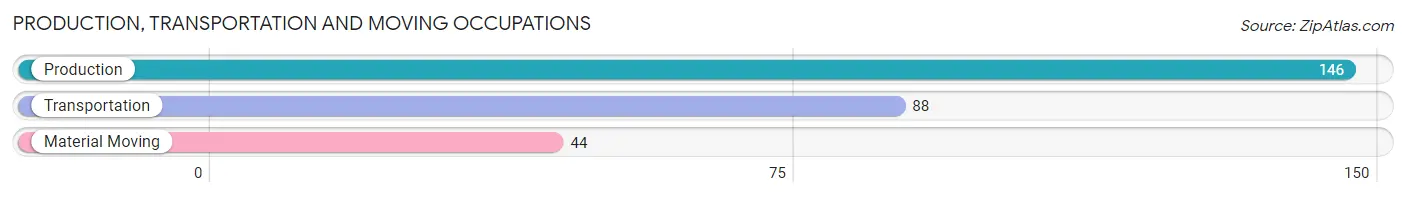 Production, Transportation and Moving Occupations in Zip Code 45732