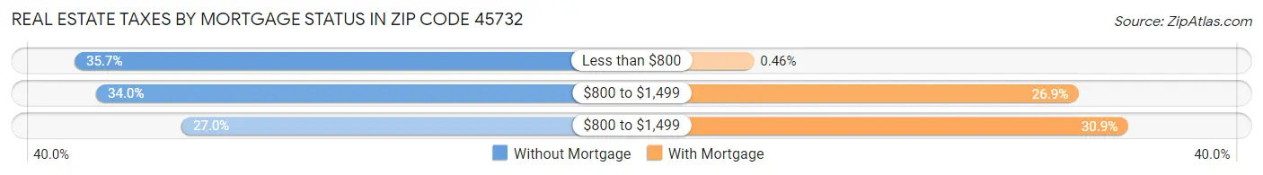 Real Estate Taxes by Mortgage Status in Zip Code 45732