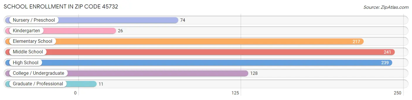 School Enrollment in Zip Code 45732