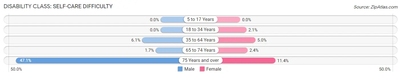 Disability in Zip Code 45732: <span>Self-Care Difficulty</span>