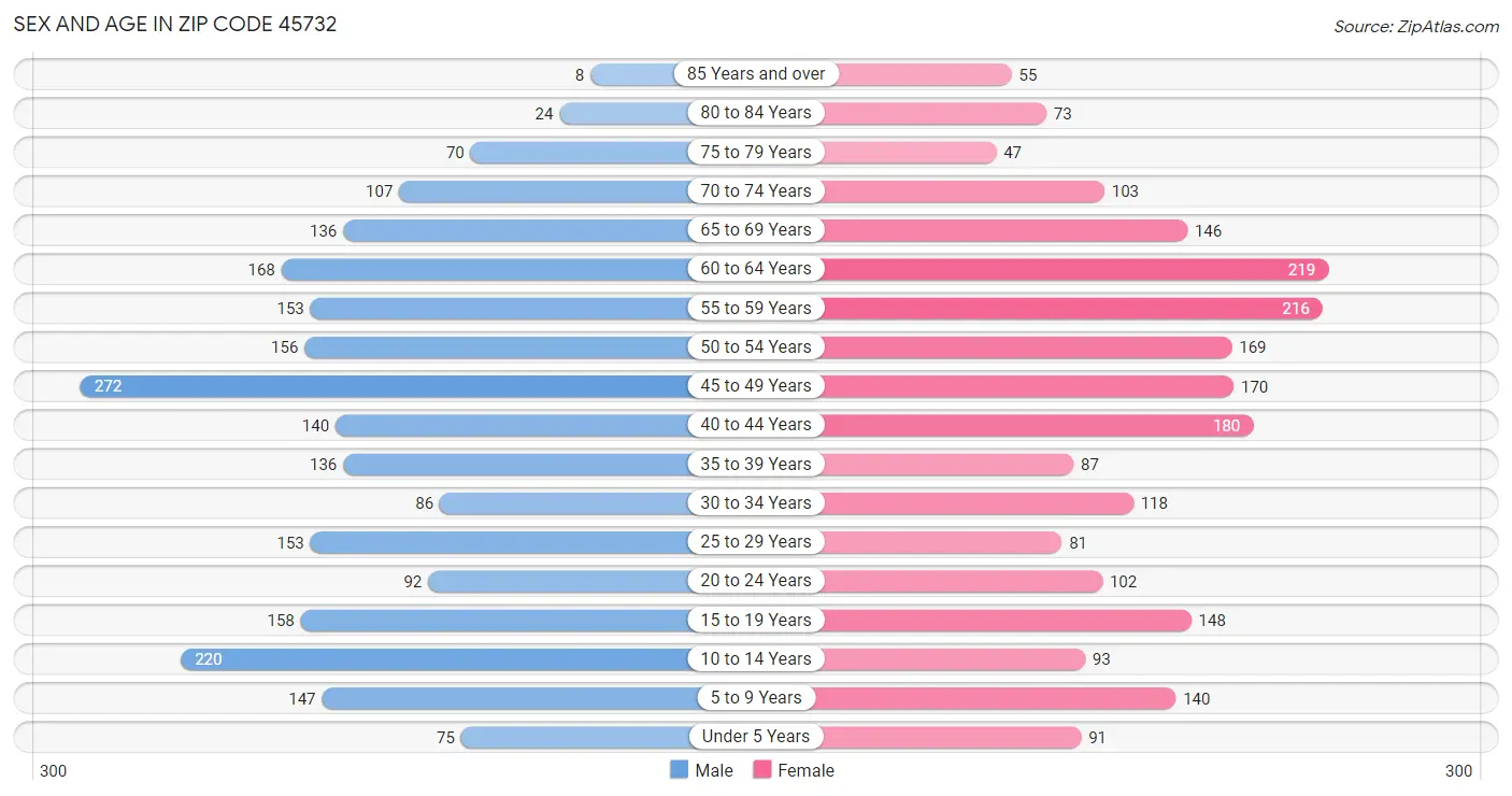 Sex and Age in Zip Code 45732