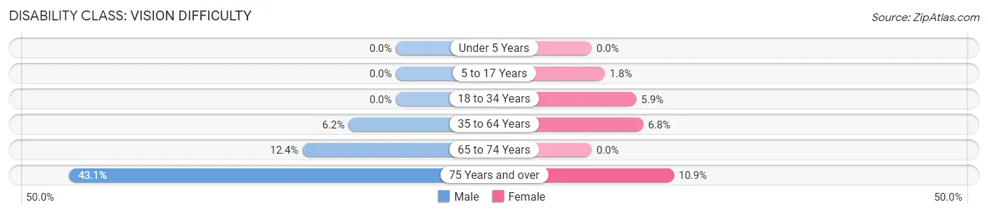 Disability in Zip Code 45732: <span>Vision Difficulty</span>