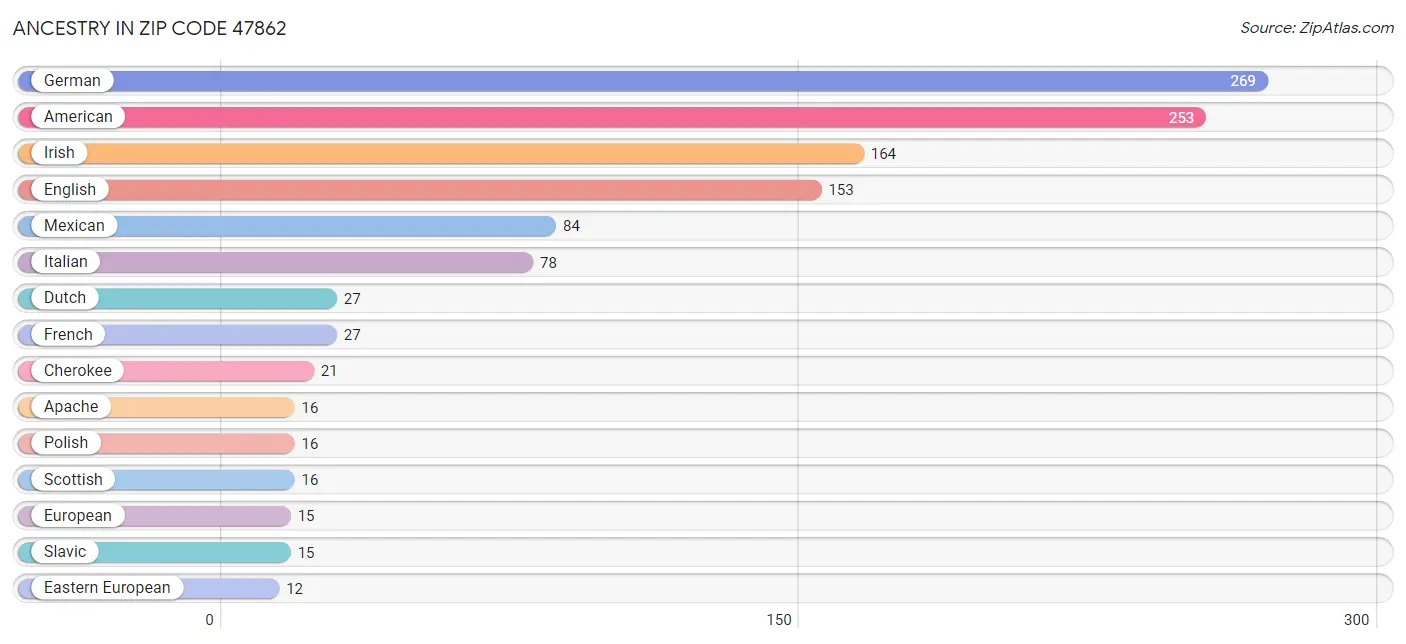 Ancestry in Zip Code 47862