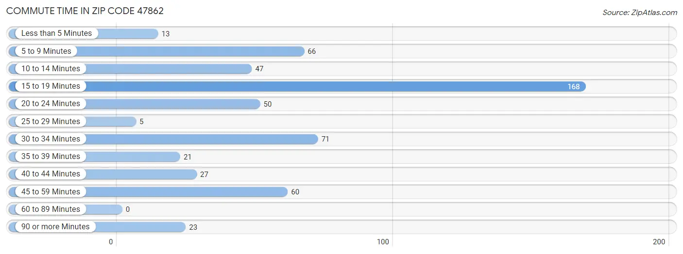 Commute Time in Zip Code 47862