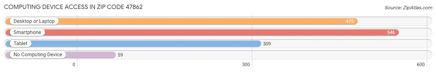 Computing Device Access in Zip Code 47862