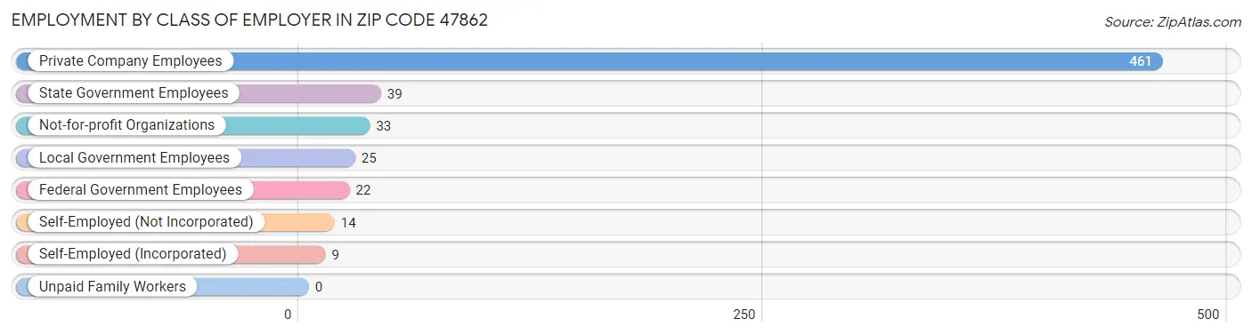 Employment by Class of Employer in Zip Code 47862