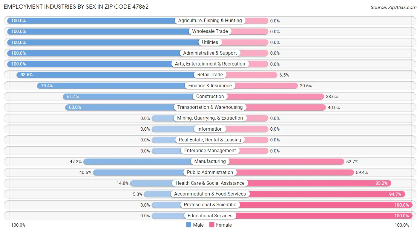 Employment Industries by Sex in Zip Code 47862