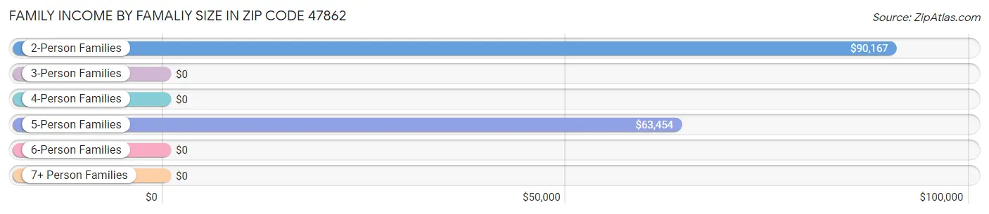 Family Income by Famaliy Size in Zip Code 47862