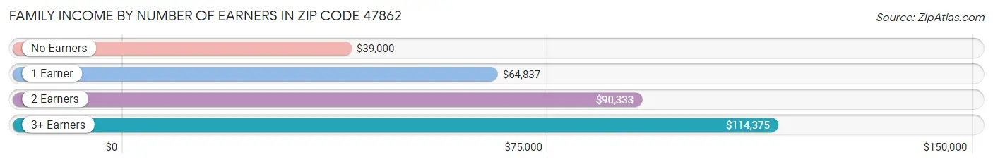 Family Income by Number of Earners in Zip Code 47862