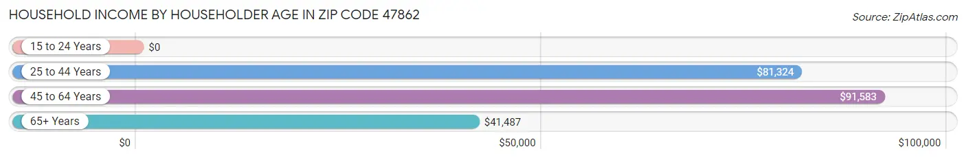 Household Income by Householder Age in Zip Code 47862