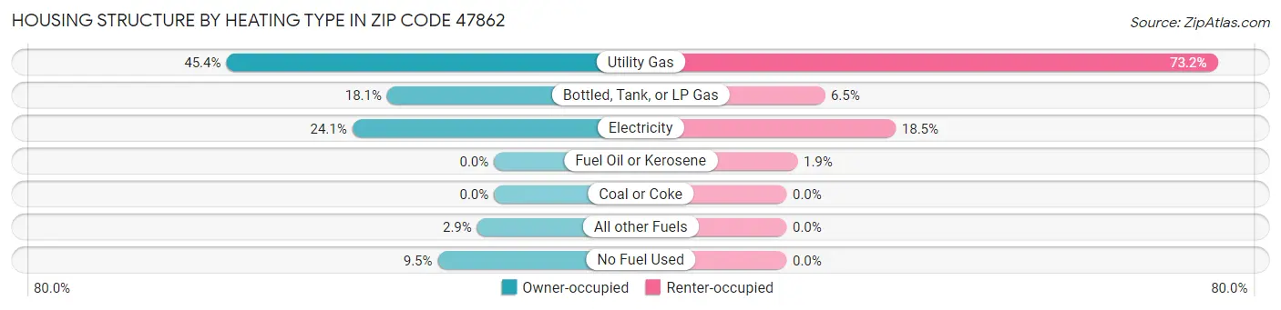 Housing Structure by Heating Type in Zip Code 47862