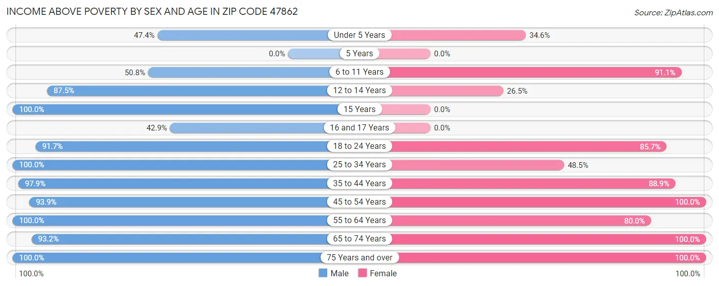 Income Above Poverty by Sex and Age in Zip Code 47862