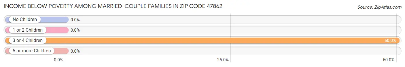 Income Below Poverty Among Married-Couple Families in Zip Code 47862