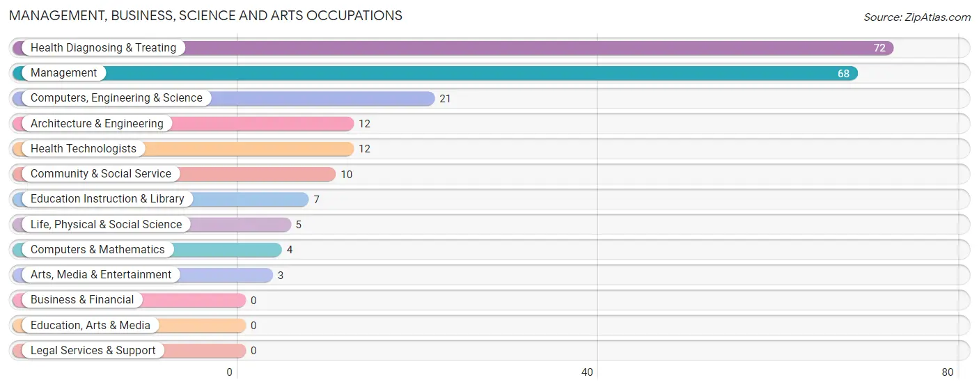 Management, Business, Science and Arts Occupations in Zip Code 47862