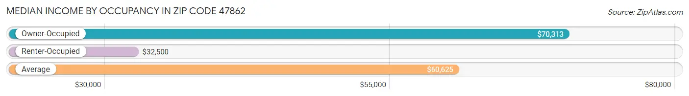 Median Income by Occupancy in Zip Code 47862