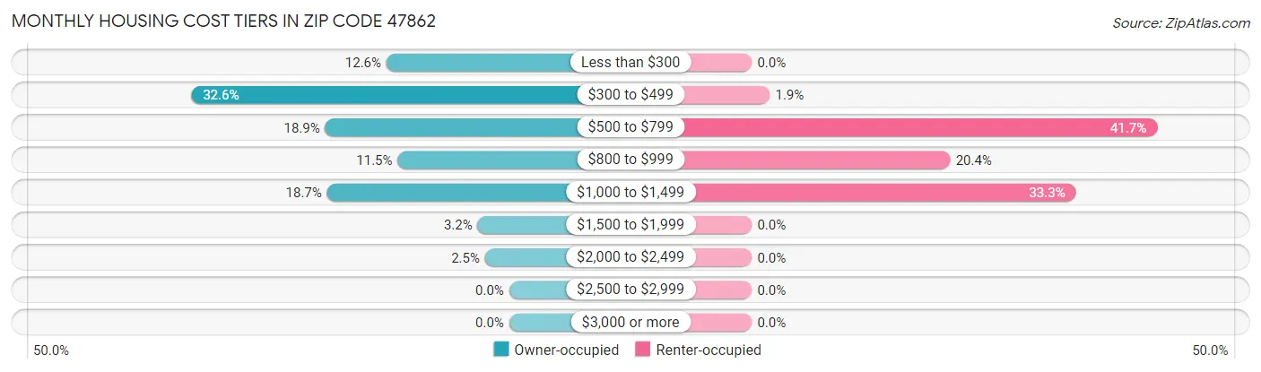 Monthly Housing Cost Tiers in Zip Code 47862