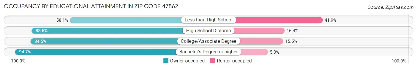 Occupancy by Educational Attainment in Zip Code 47862