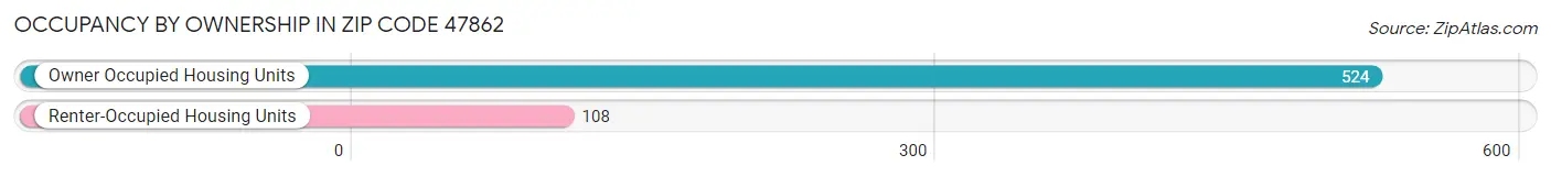 Occupancy by Ownership in Zip Code 47862
