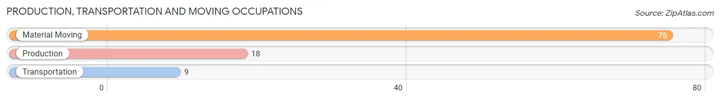 Production, Transportation and Moving Occupations in Zip Code 47862