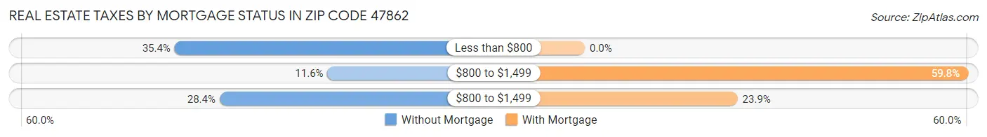 Real Estate Taxes by Mortgage Status in Zip Code 47862